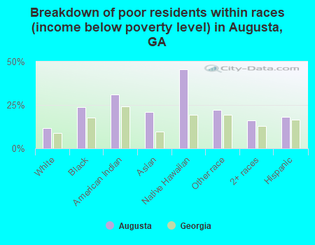 Breakdown of poor residents within races (income below poverty level) in Augusta, GA