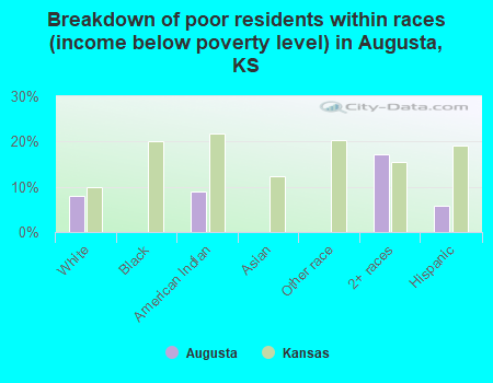 Breakdown of poor residents within races (income below poverty level) in Augusta, KS