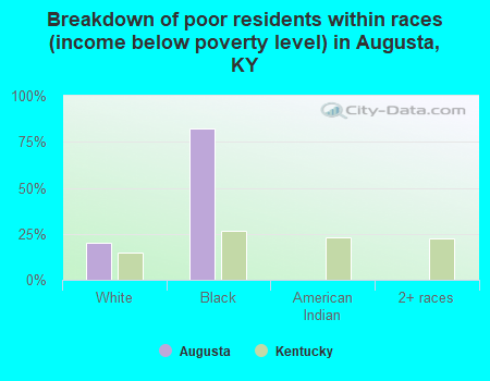 Breakdown of poor residents within races (income below poverty level) in Augusta, KY