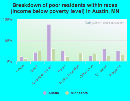 Breakdown of poor residents within races (income below poverty level) in Austin, MN