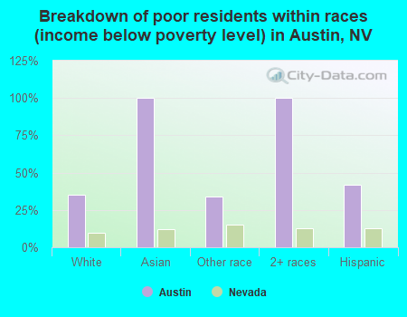 Breakdown of poor residents within races (income below poverty level) in Austin, NV