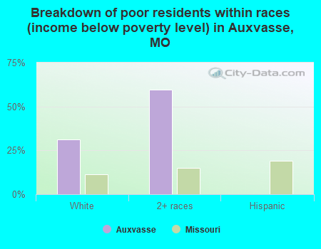 Breakdown of poor residents within races (income below poverty level) in Auxvasse, MO