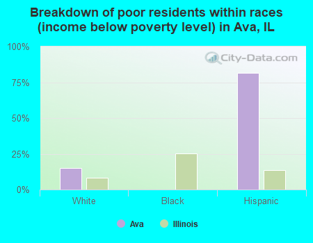 Breakdown of poor residents within races (income below poverty level) in Ava, IL