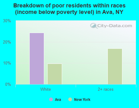 Breakdown of poor residents within races (income below poverty level) in Ava, NY