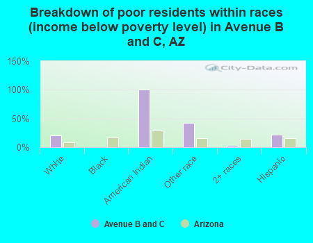 Breakdown of poor residents within races (income below poverty level) in Avenue B and C, AZ