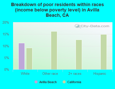 Breakdown of poor residents within races (income below poverty level) in Avilla Beach, CA