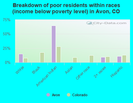 Breakdown of poor residents within races (income below poverty level) in Avon, CO