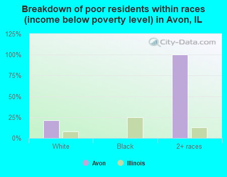 Breakdown of poor residents within races (income below poverty level) in Avon, IL