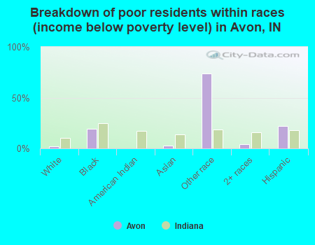 Breakdown of poor residents within races (income below poverty level) in Avon, IN