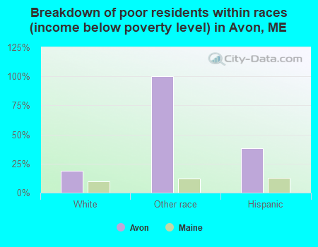 Breakdown of poor residents within races (income below poverty level) in Avon, ME