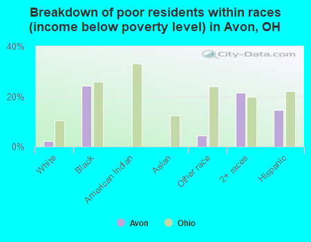 Breakdown of poor residents within races (income below poverty level) in Avon, OH
