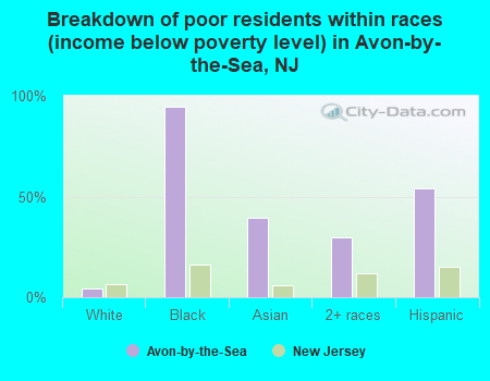 Breakdown of poor residents within races (income below poverty level) in Avon-by-the-Sea, NJ