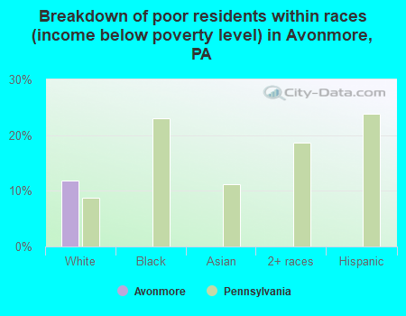 Breakdown of poor residents within races (income below poverty level) in Avonmore, PA
