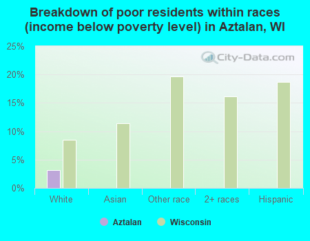 Breakdown of poor residents within races (income below poverty level) in Aztalan, WI