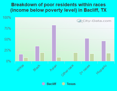 Breakdown of poor residents within races (income below poverty level) in Bacliff, TX