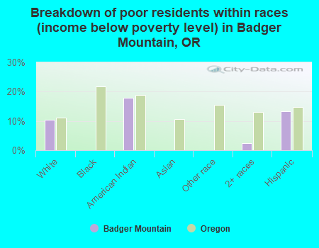 Breakdown of poor residents within races (income below poverty level) in Badger Mountain, OR