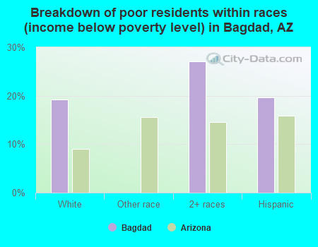 Breakdown of poor residents within races (income below poverty level) in Bagdad, AZ