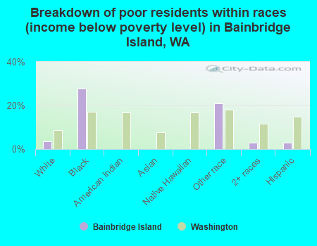 Breakdown of poor residents within races (income below poverty level) in Bainbridge Island, WA