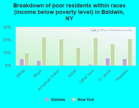 Breakdown of poor residents within races (income below poverty level) in Baldwin, NY