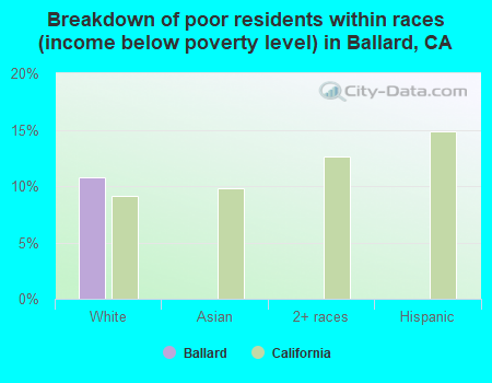 Breakdown of poor residents within races (income below poverty level) in Ballard, CA