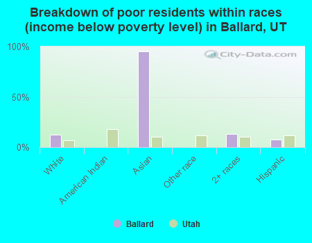 Breakdown of poor residents within races (income below poverty level) in Ballard, UT