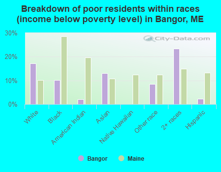 Breakdown of poor residents within races (income below poverty level) in Bangor, ME