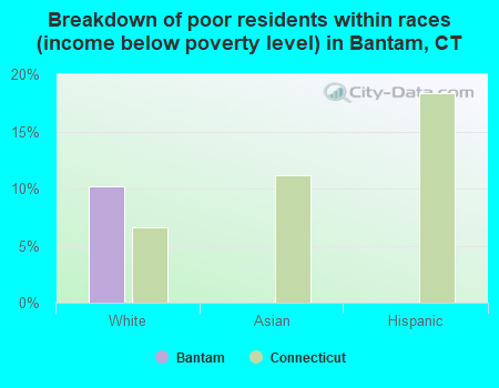 Breakdown of poor residents within races (income below poverty level) in Bantam, CT