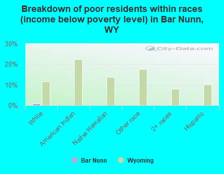 Breakdown of poor residents within races (income below poverty level) in Bar Nunn, WY