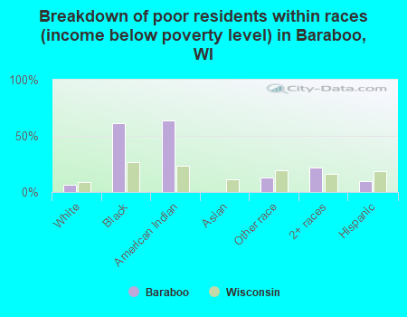 Breakdown of poor residents within races (income below poverty level) in Baraboo, WI