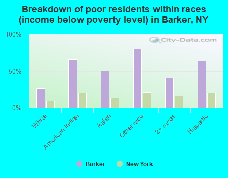 Breakdown of poor residents within races (income below poverty level) in Barker, NY