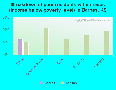 Breakdown of poor residents within races (income below poverty level) in Barnes, KS