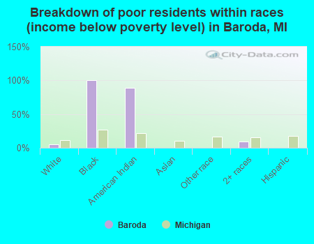 Breakdown of poor residents within races (income below poverty level) in Baroda, MI