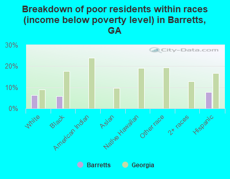 Breakdown of poor residents within races (income below poverty level) in Barretts, GA