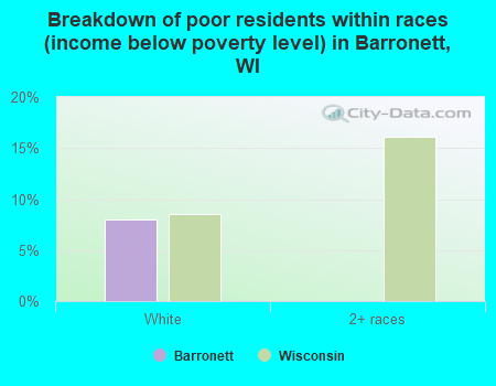 Breakdown of poor residents within races (income below poverty level) in Barronett, WI