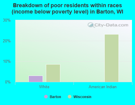 Breakdown of poor residents within races (income below poverty level) in Barton, WI
