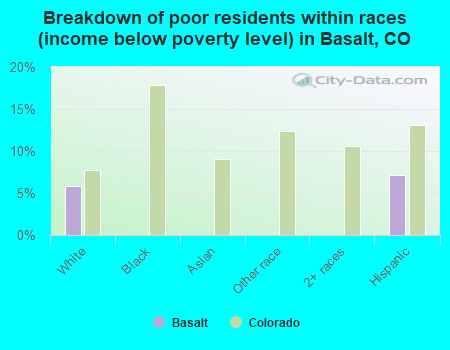 Breakdown of poor residents within races (income below poverty level) in Basalt, CO