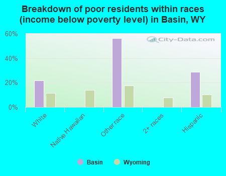 Breakdown of poor residents within races (income below poverty level) in Basin, WY