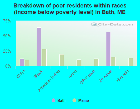 Breakdown of poor residents within races (income below poverty level) in Bath, ME