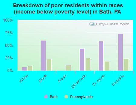 Breakdown of poor residents within races (income below poverty level) in Bath, PA