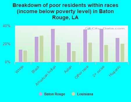 Breakdown of poor residents within races (income below poverty level) in Baton Rouge, LA