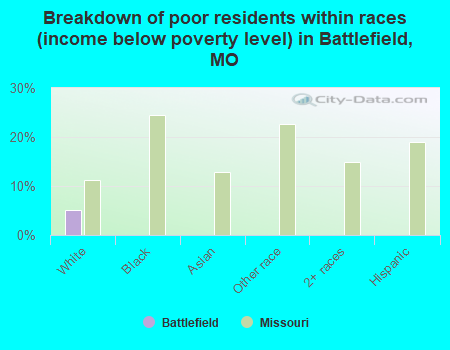 Breakdown of poor residents within races (income below poverty level) in Battlefield, MO
