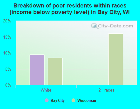 Breakdown of poor residents within races (income below poverty level) in Bay City, WI