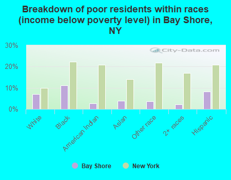 Breakdown of poor residents within races (income below poverty level) in Bay Shore, NY