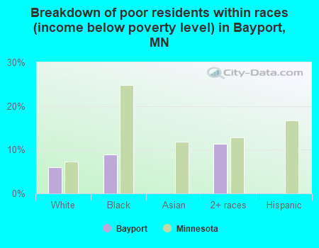 Breakdown of poor residents within races (income below poverty level) in Bayport, MN