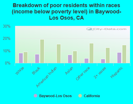 Breakdown of poor residents within races (income below poverty level) in Baywood-Los Osos, CA