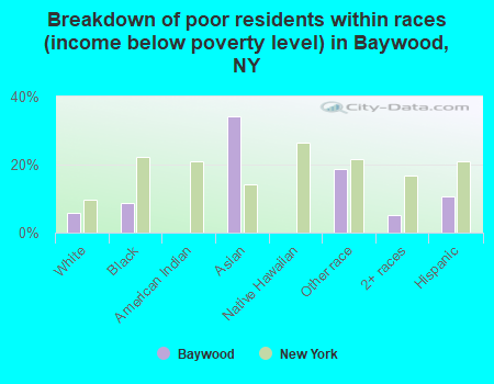 Breakdown of poor residents within races (income below poverty level) in Baywood, NY