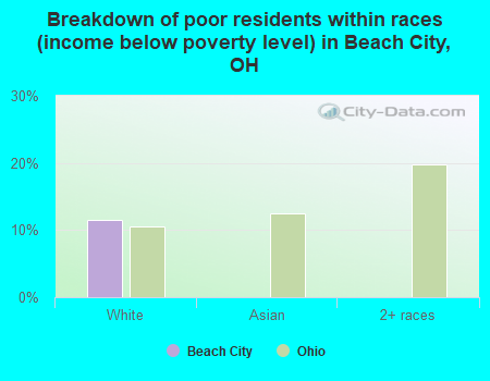 Breakdown of poor residents within races (income below poverty level) in Beach City, OH