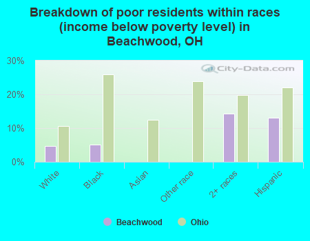 Breakdown of poor residents within races (income below poverty level) in Beachwood, OH