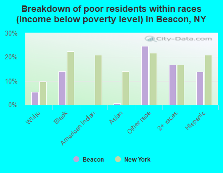 Breakdown of poor residents within races (income below poverty level) in Beacon, NY