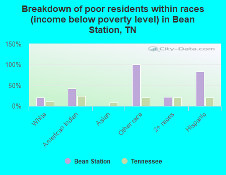 Breakdown of poor residents within races (income below poverty level) in Bean Station, TN